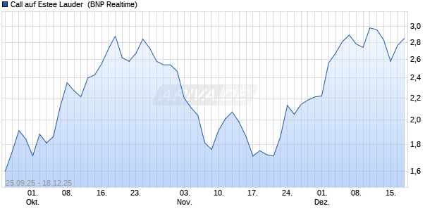 Call auf Estee Lauder [BNP Paribas Emissions- und . (WKN: PJ8XZG) Chart