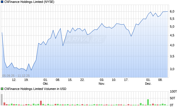 CNFinance Holdings Limited Aktie Chart