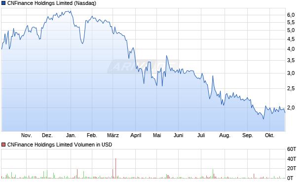 CNFinance Holdings Limited Aktie Chart