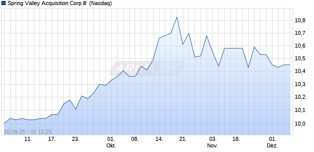Spring Valley Acquisition Corp III Aktie Chart