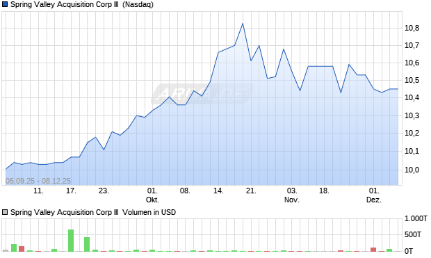 Spring Valley Acquisition Corp III Aktie Chart