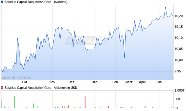 Solarius Capital Acquisition Aktie Chart