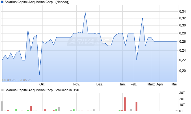 Solarius Capital Acquisition Aktie Chart