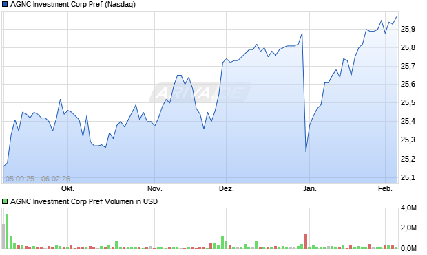 AGNC Investment Corp Pref Aktie Chart