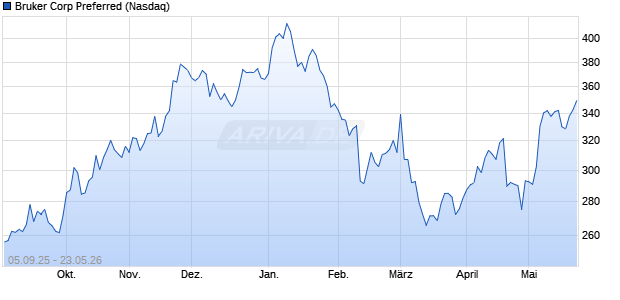 Bruker Corp Preferred Aktie Chart