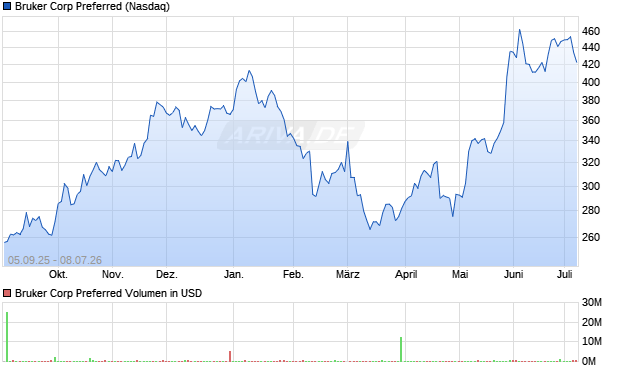 Bruker Corp Preferred Aktie Chart