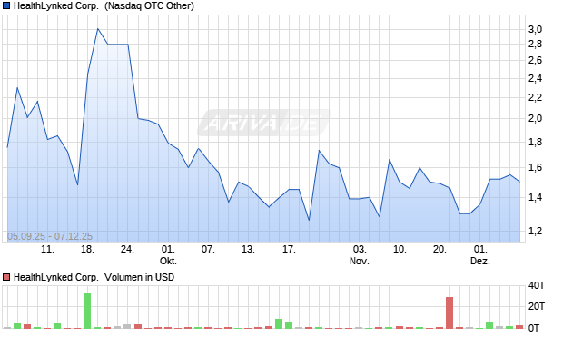 HealthLynked Aktie Chart