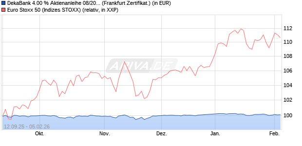DekaBank 4.00 % Aktienanleihe 08/2026 auf EURO S. (WKN: DK1E7V) Chart