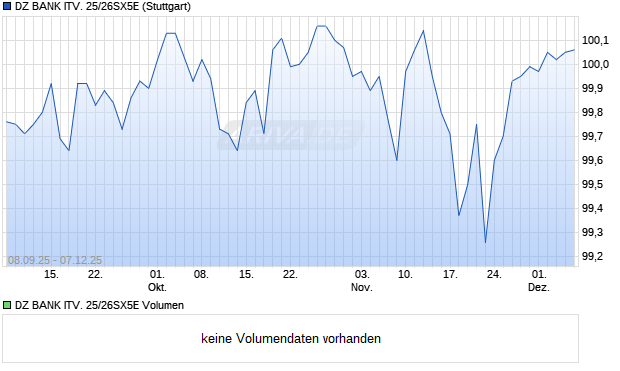 DZ BANK ITV. 25/26SX5E Aktie Chart