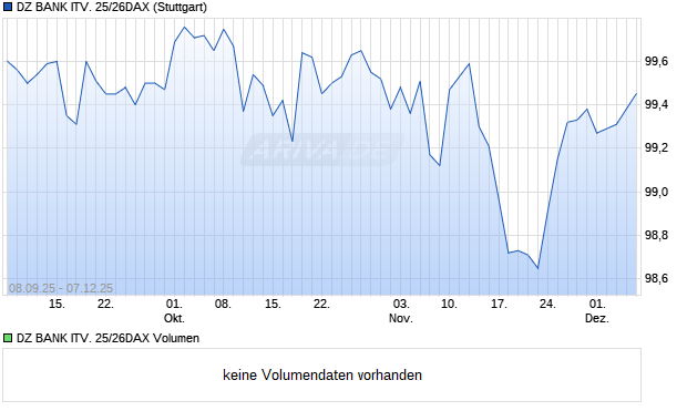DZ BANK ITV. 25/26DAX Aktie Chart