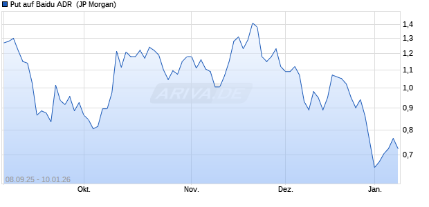 Put auf Baidu ADR [J.P. Morgan Structured Products . (WKN: JU4PQU) Chart