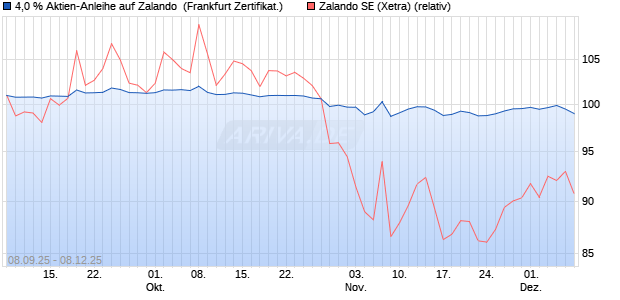 4,0 % Aktien-Anleihe auf Zalando [Landesbank Bade. (WKN: LB6B7Q) Chart