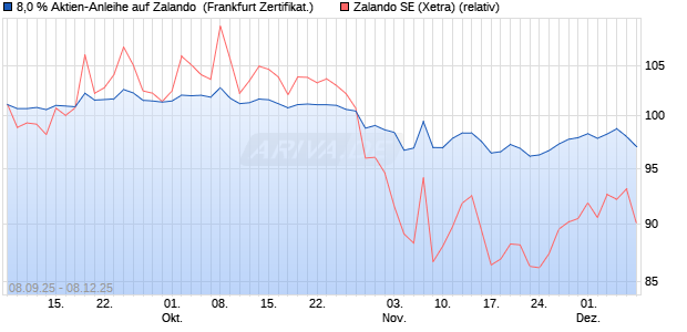 8,0 % Aktien-Anleihe auf Zalando [Landesbank Bade. (WKN: LB6B7S) Chart