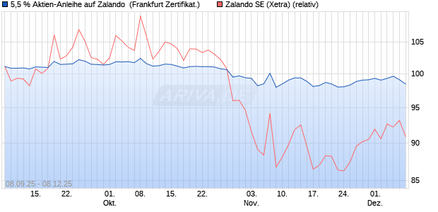 5,5 % Aktien-Anleihe auf Zalando [Landesbank Bade. (WKN: LB6B7R) Chart