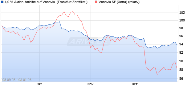 4,0 % Aktien-Anleihe auf Vonovia [Landesbank Baden. (WKN: LB6B7H) Chart