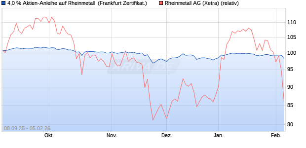 4,0 % Aktien-Anleihe auf Rheinmetall [Landesbank B. (WKN: LB6B5M) Chart