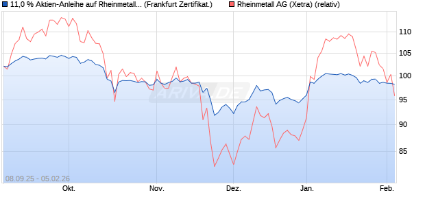 11,0 % Aktien-Anleihe auf Rheinmetall [Landesbank . (WKN: LB6B5S) Chart
