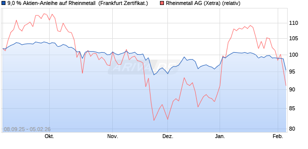 9,0 % Aktien-Anleihe auf Rheinmetall [Landesbank B. (WKN: LB6B5R) Chart