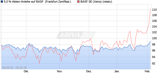 5,0 % Aktien-Anleihe auf BASF [Landesbank Baden-. (WKN: LB6AZY) Chart
