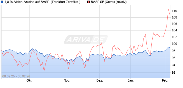 4,0 % Aktien-Anleihe auf BASF [Landesbank Baden-. (WKN: LB6AZX) Chart