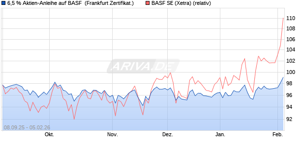 6,5 % Aktien-Anleihe auf BASF [Landesbank Baden-. (WKN: LB6AZZ) Chart