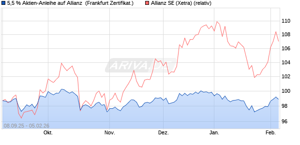 5,5 % Aktien-Anleihe auf Allianz [Landesbank Baden-. (WKN: LB6AZD) Chart