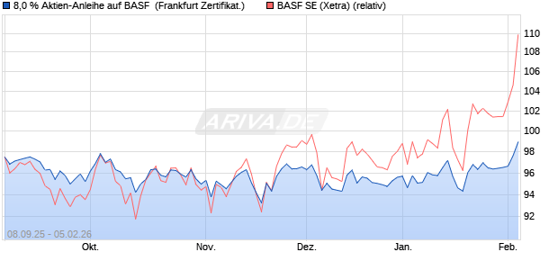 8,0 % Aktien-Anleihe auf BASF [Landesbank Baden-. (WKN: LB6B00) Chart