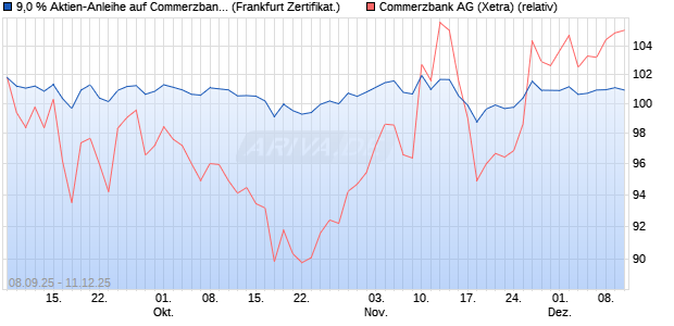 9,0 % Aktien-Anleihe auf Commerzbank [Landesbank. (WKN: LB6B0T) Chart