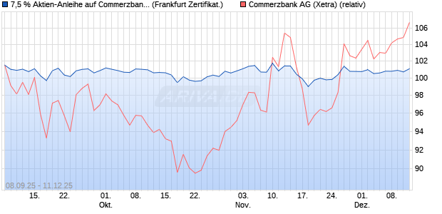 7,5 % Aktien-Anleihe auf Commerzbank [Landesbank. (WKN: LB6B0S) Chart