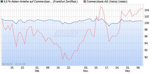 6,5 % Aktien-Anleihe auf Commerzbank [Landesbank. (WKN: LB6B0R) Chart