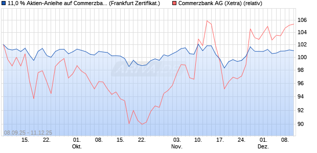 11,0 % Aktien-Anleihe auf Commerzbank [Landesban. (WKN: LB6B0U) Chart