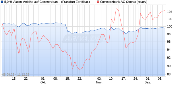 5,0 % Aktien-Anleihe auf Commerzbank [Landesbank. (WKN: LB6B0Q) Chart