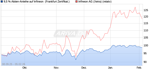 9,5 % Aktien-Anleihe auf Infineon [Landesbank Bade. (WKN: LB6B3Q) Chart