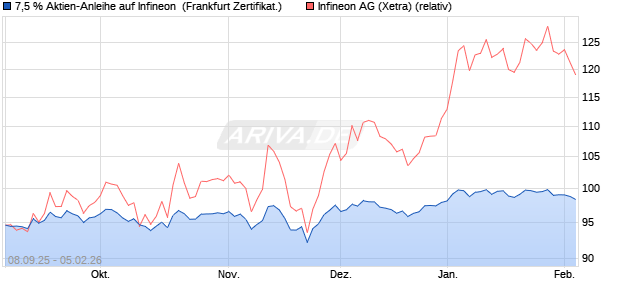 7,5 % Aktien-Anleihe auf Infineon [Landesbank Bade. (WKN: LB6B3P) Chart