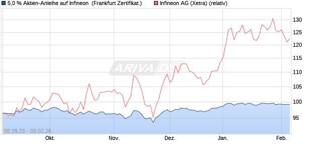 5,0 % Aktien-Anleihe auf Infineon [Landesbank Bade. (WKN: LB6B3M) Chart