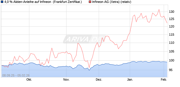 4,0 % Aktien-Anleihe auf Infineon [Landesbank Bade. (WKN: LB6B3L) Chart