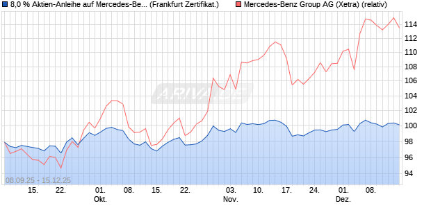 8,0 % Aktien-Anleihe auf Mercedes-Benz Group [Land. (WKN: LB6B4G) Chart