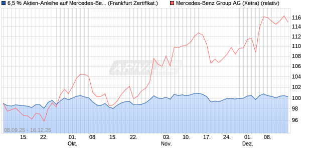 6,5 % Aktien-Anleihe auf Mercedes-Benz Group [Land. (WKN: LB6B4F) Chart