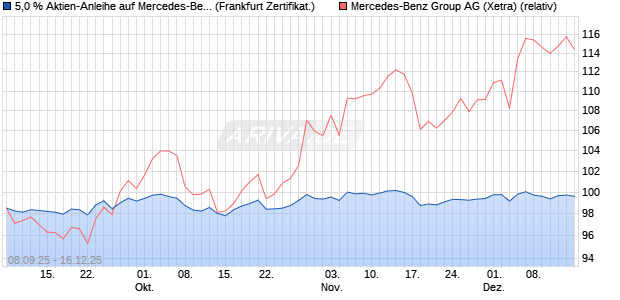 5,0 % Aktien-Anleihe auf Mercedes-Benz Group [Land. (WKN: LB6B4E) Chart