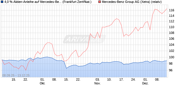 4,0 % Aktien-Anleihe auf Mercedes-Benz Group [Land. (WKN: LB6B4D) Chart