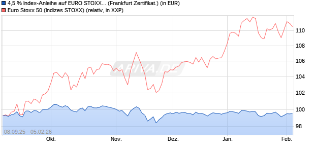 4,5 % Index-Anleihe auf EURO STOXX 50 [Landesba. (WKN: LB6B26) Chart