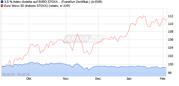 3,5 % Index-Anleihe auf EURO STOXX 50 [Landesba. (WKN: LB6B25) Chart