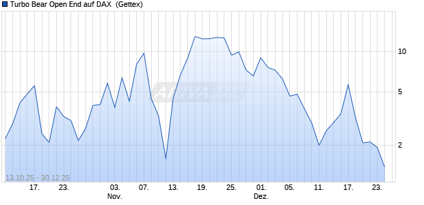 Turbo Bear Open End auf DAX [UniCredit Bank GmbH] (WKN: UG9LJM) Chart