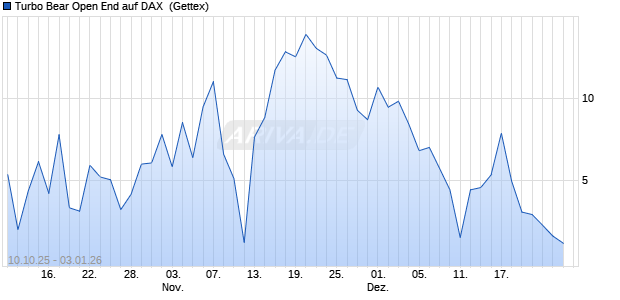 Turbo Bear Open End auf DAX [UniCredit Bank GmbH] (WKN: UG9LGZ) Chart