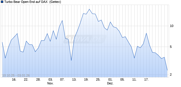 Turbo Bear Open End auf DAX [UniCredit Bank GmbH] (WKN: UG9LH3) Chart