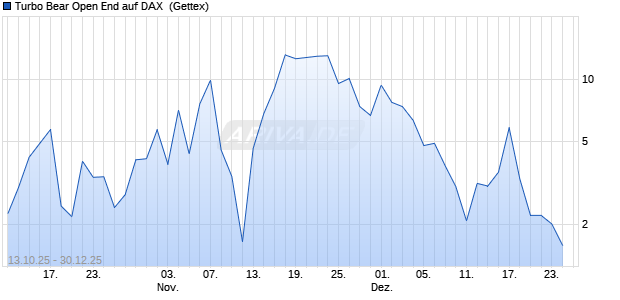Turbo Bear Open End auf DAX [UniCredit Bank GmbH] (WKN: UG9LJN) Chart
