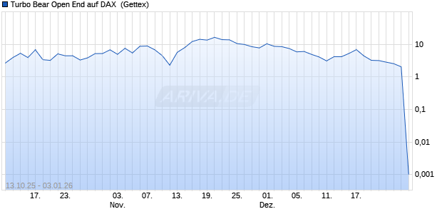 Turbo Bear Open End auf DAX [UniCredit Bank GmbH] (WKN: UG9LJZ) Chart