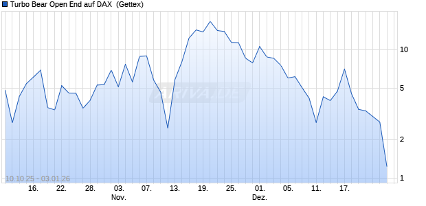 Turbo Bear Open End auf DAX [UniCredit Bank GmbH] (WKN: UG9LHR) Chart