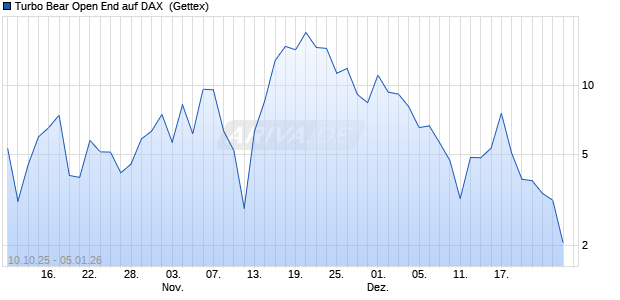 Turbo Bear Open End auf DAX [UniCredit Bank GmbH] (WKN: UG9LH0) Chart