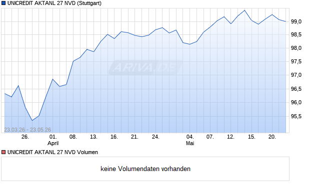 UNICREDIT AKTANL 27 NVD Aktie Chart